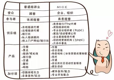 展览看很多，但其实只是MICE行业的一小部分